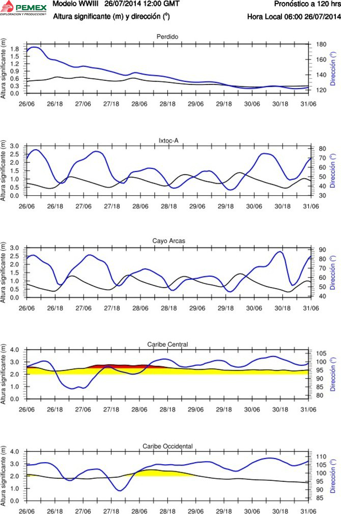  Figura 44. Series de tiempo de altura significante y dirección para Perdido, Ixtoc-A, Cayo Arcas, Caribe Central y Caribe Occidental.